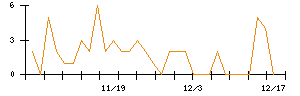 ｊｉｇ．ｊｐのシグナル検出数推移