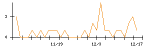 日本興業のシグナル検出数推移