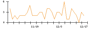 Ｍｉｐｏｘのシグナル検出数推移