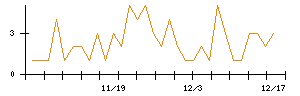 ＡＶＩＬＥＮのシグナル検出数推移