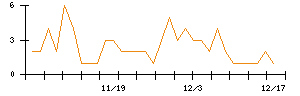 日本精鉱のシグナル検出数推移