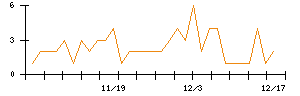 日本電解のシグナル検出数推移