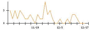 協立エアテックのシグナル検出数推移
