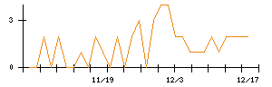 アイチコーポレーションのシグナル検出数推移
