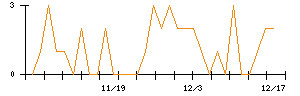 キュービーネットホールディングスのシグナル検出数推移