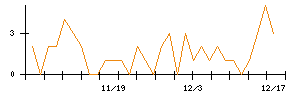 リバーエレテックのシグナル検出数推移