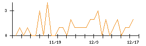 日本光電のシグナル検出数推移