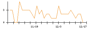 日本電子材料のシグナル検出数推移