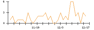 日本マイクロニクスのシグナル検出数推移