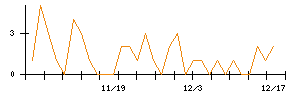 じもとホールディングスのシグナル検出数推移