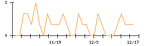 今仙電機製作所のシグナル検出数推移
