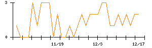 アイリックコーポレーションのシグナル検出数推移
