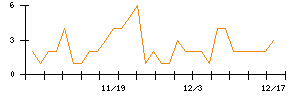 ＬＩＴＡＬＩＣＯのシグナル検出数推移