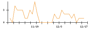 ＪＭＳのシグナル検出数推移