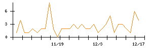 助川電気工業のシグナル検出数推移