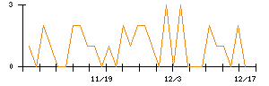 竹田ｉＰホールディングスのシグナル検出数推移