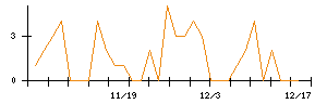 丸紅のシグナル検出数推移