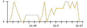 オンワードホールディングスのシグナル検出数推移