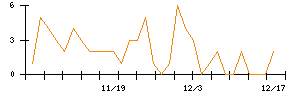 トモニホールディングスのシグナル検出数推移
