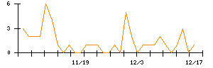 アニコム　ホールディングスのシグナル検出数推移