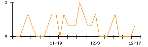平和不動産のシグナル検出数推移