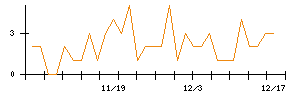 京極運輸商事のシグナル検出数推移