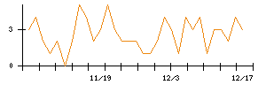 ＩＮＦＯＲＩＣＨのシグナル検出数推移