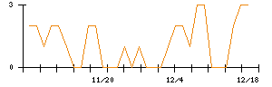 インターライフホールディングスのシグナル検出数推移
