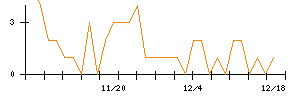 日本電技のシグナル検出数推移