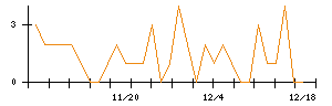 土屋ホールディングスのシグナル検出数推移