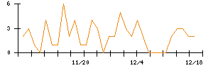 ＰｏｓｔＰｒｉｍｅのシグナル検出数推移