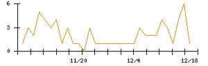 北浜キャピタルパートナーズのシグナル検出数推移