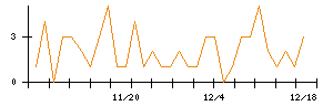 ＣＡＩＣＡ　ＤＩＧＩＴＡＬのシグナル検出数推移