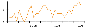 Ｃｒｏｓｓ　Ｅホールディングスのシグナル検出数推移