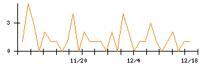 ＡＬＳＯＫのシグナル検出数推移