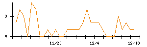 ＡＳＪのシグナル検出数推移