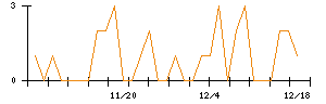 ＪＴＰのシグナル検出数推移