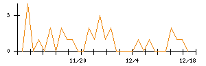 わらべや日洋ホールディングスのシグナル検出数推移