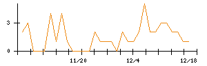 ＲＩＺＡＰグループのシグナル検出数推移