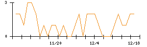 きちりホールディングスのシグナル検出数推移