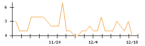 日東紡のシグナル検出数推移