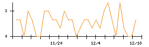 プレサンスコーポレーションのシグナル検出数推移