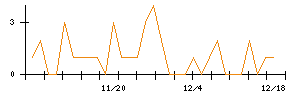 フージャースホールディングスのシグナル検出数推移