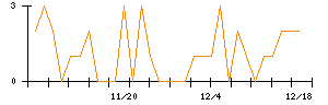 ヒロタグループホールディングスのシグナル検出数推移
