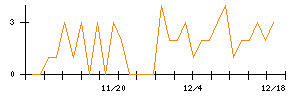 北日本紡績のシグナル検出数推移