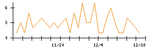 ＳＵＭＣＯのシグナル検出数推移