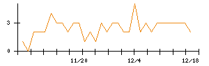 ジェイテックコーポレーションのシグナル検出数推移