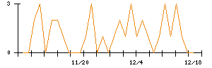 コメダホールディングスのシグナル検出数推移