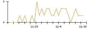 ホギメディカルのシグナル検出数推移