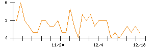 ＧＭＯペパボのシグナル検出数推移